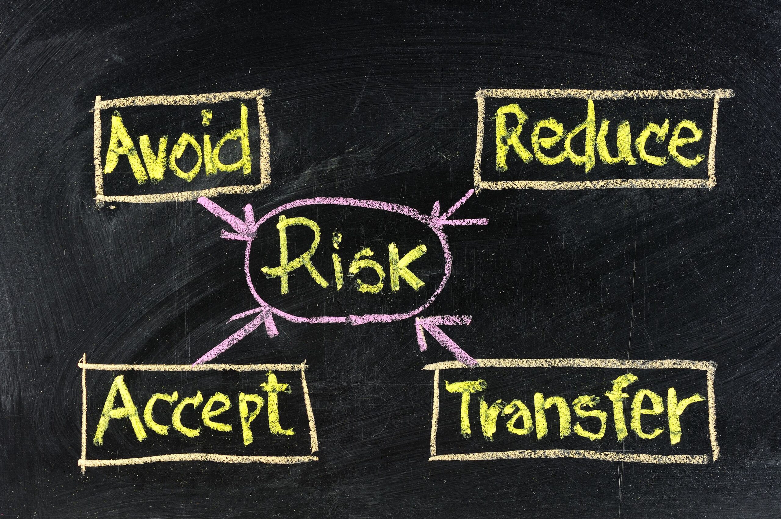How Do Organizations Assess Business Risk